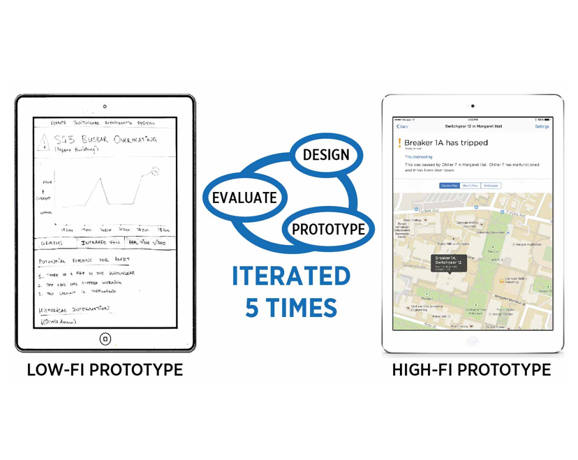 Prototyping from low fidelity to high fidelity